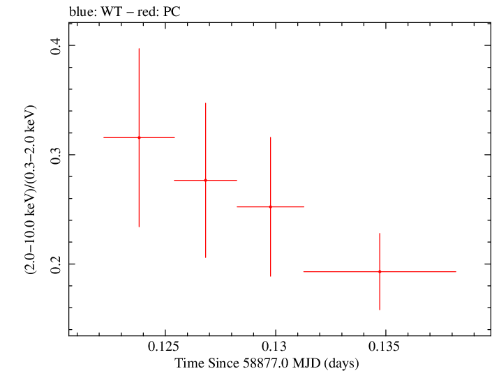 Swift hardness ratio for Observation ID 00033709126