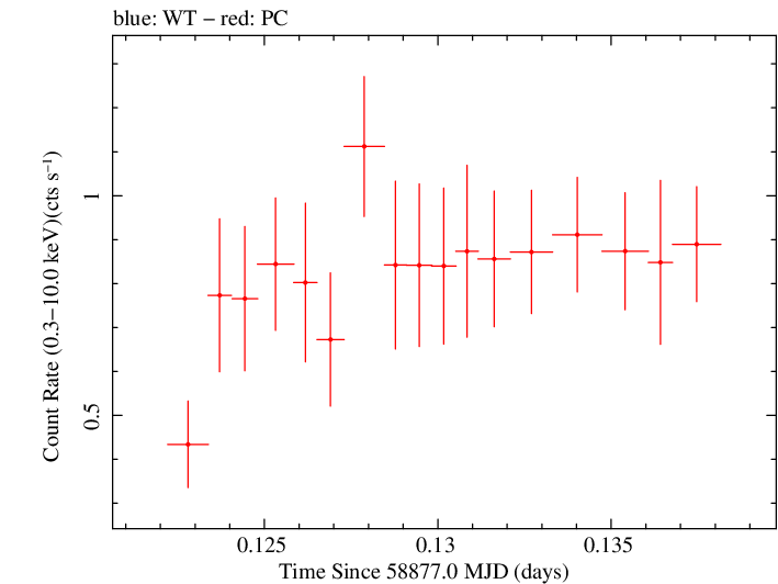 Swift light curve for Observation ID 00033709126