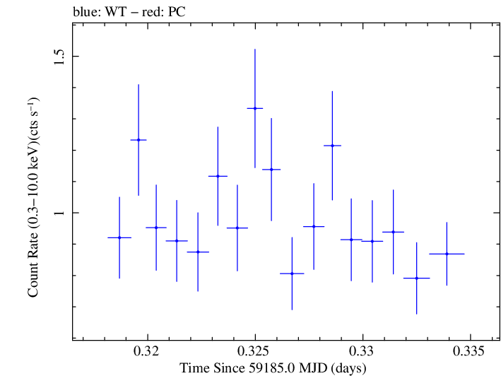 Swift light curve for Observation ID 00033709128