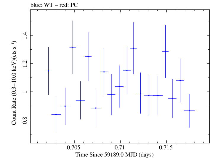 Swift light curve for Observation ID 00033709129