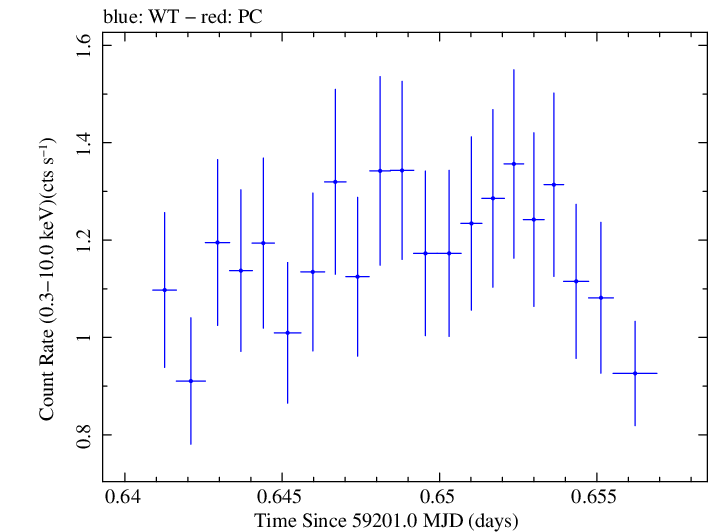 Swift light curve for Observation ID 00033709131
