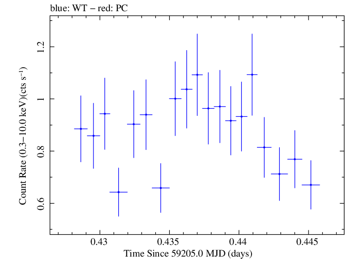 Swift light curve for Observation ID 00033709132
