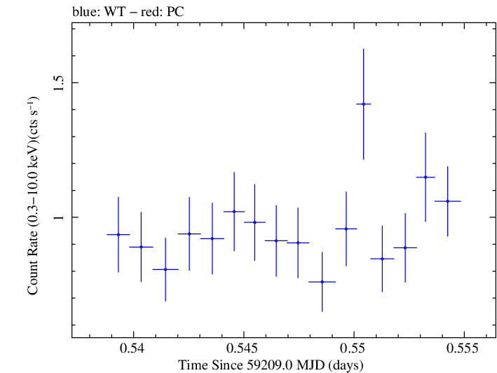 Swift light curve for Observation ID 00033709133