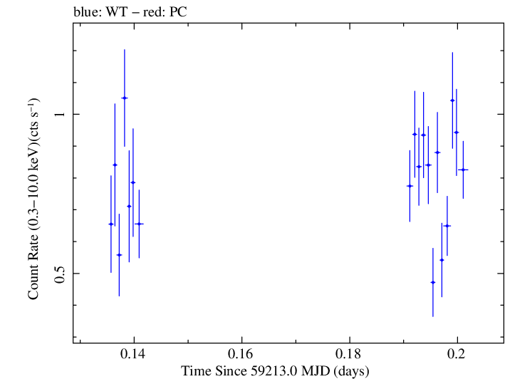 Swift light curve for Observation ID 00033709134