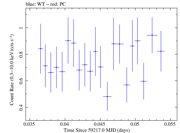 Swift light curve for Observation ID 00033709135