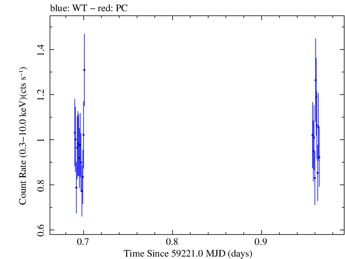 Swift light curve for Observation ID 00033709136
