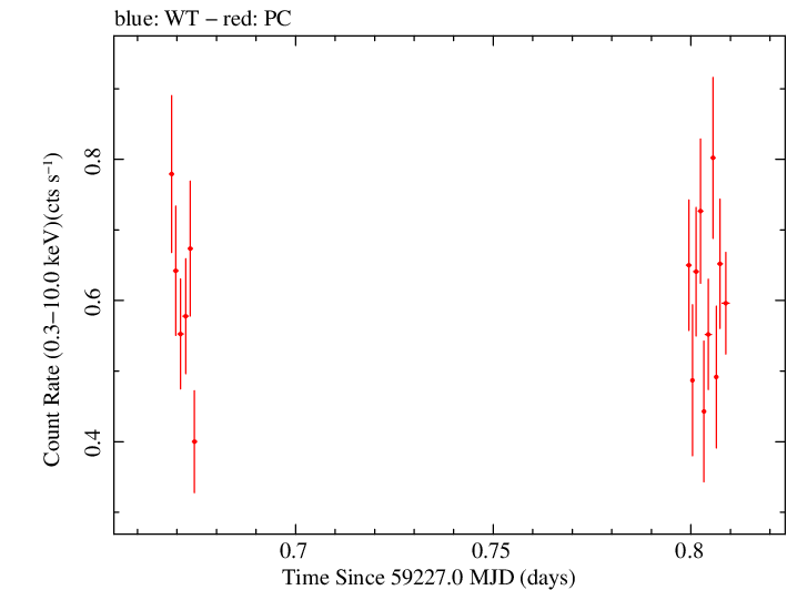 Swift light curve for Observation ID 00033709137