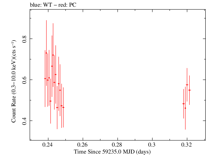 Swift light curve for Observation ID 00033709139
