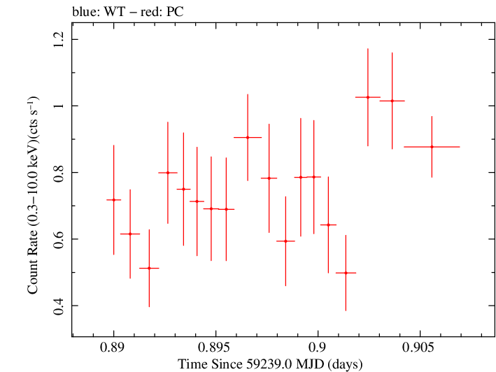 Swift light curve for Observation ID 00033709140