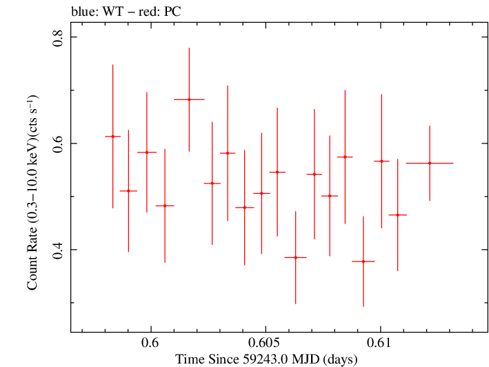 Swift light curve for Observation ID 00033709141