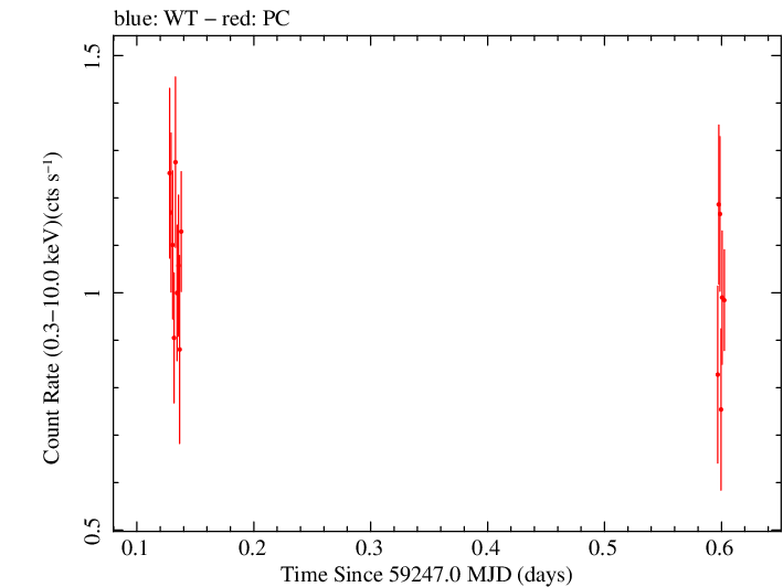 Swift light curve for Observation ID 00033709142