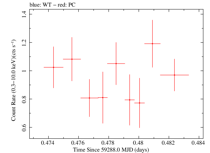Swift light curve for Observation ID 00033709147