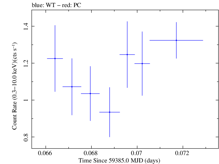 Swift light curve for Observation ID 00033709149