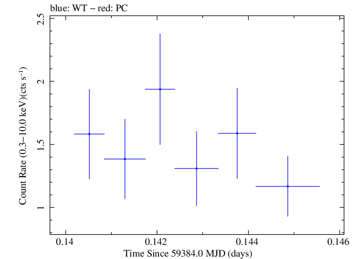 Swift light curve for Observation ID 00033709150