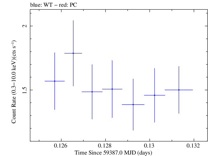 Swift light curve for Observation ID 00033709152