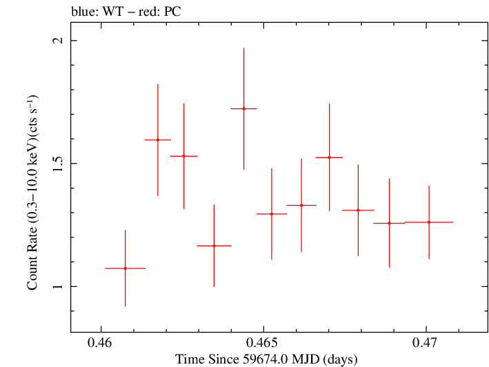 Swift light curve for Observation ID 00033709153