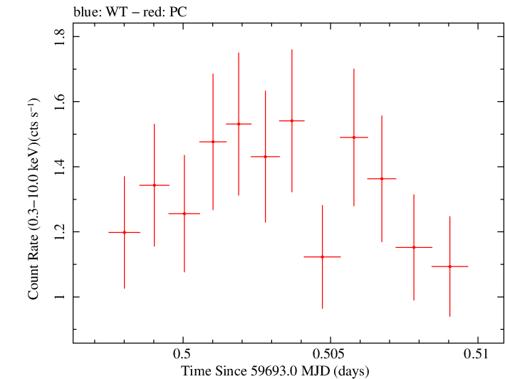 Swift light curve for Observation ID 00033709155