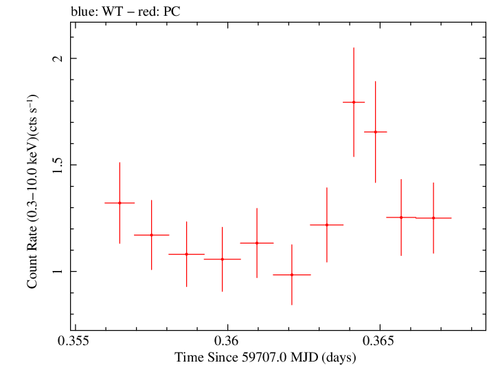 Swift light curve for Observation ID 00033709156