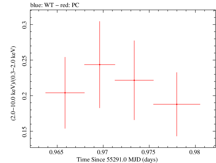 Swift hardness ratio for Observation ID 00040635001
