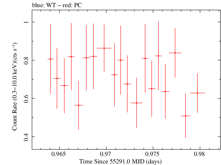 Swift light curve for Observation ID 00040635001