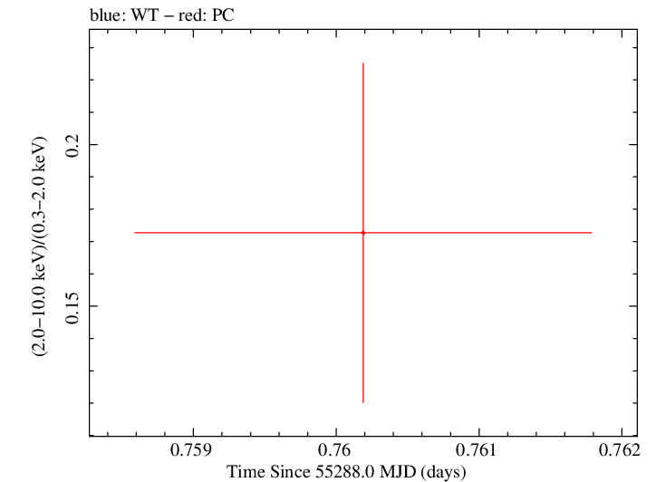 Swift hardness ratio for Observation ID 00040635002