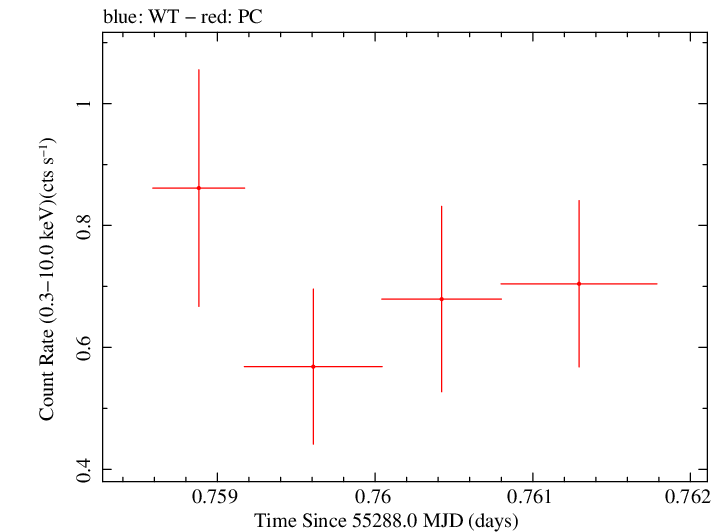 Swift light curve for Observation ID 00040635002