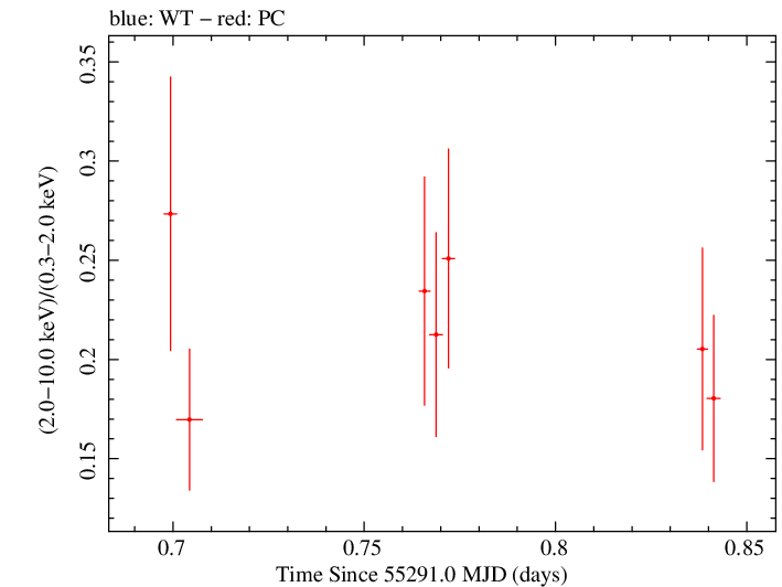 Swift hardness ratio for Observation ID 00040635003