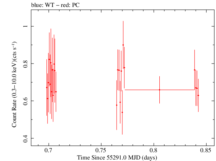 Swift light curve for Observation ID 00040635003