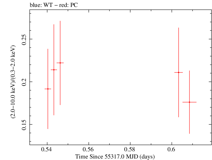 Swift hardness ratio for Observation ID 00040635004