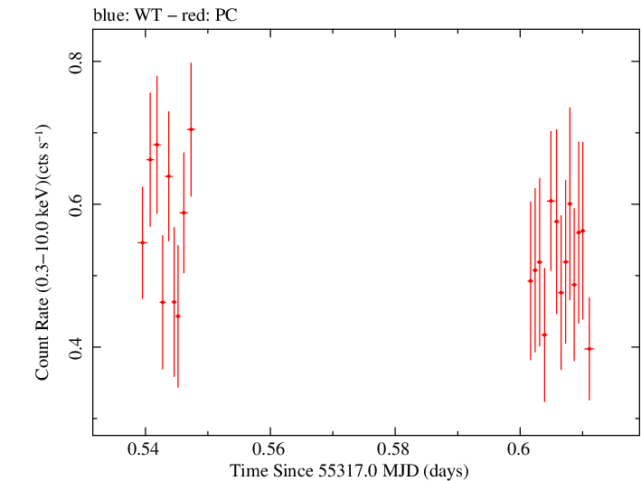 Swift light curve for Observation ID 00040635004
