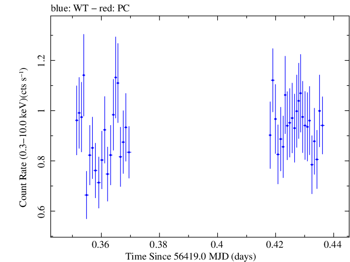 Swift light curve for Observation ID 00040635005