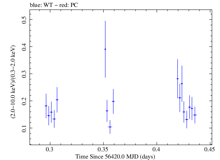Swift hardness ratio for Observation ID 00040635006