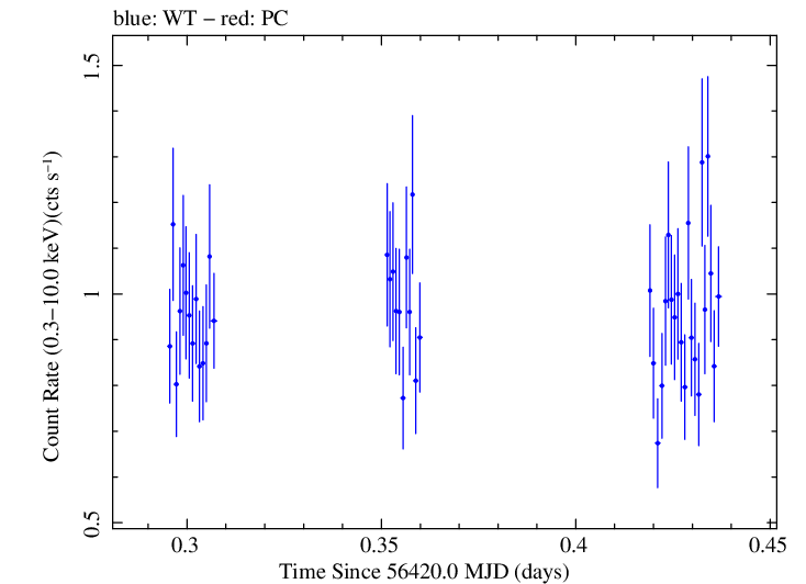 Swift light curve for Observation ID 00040635006