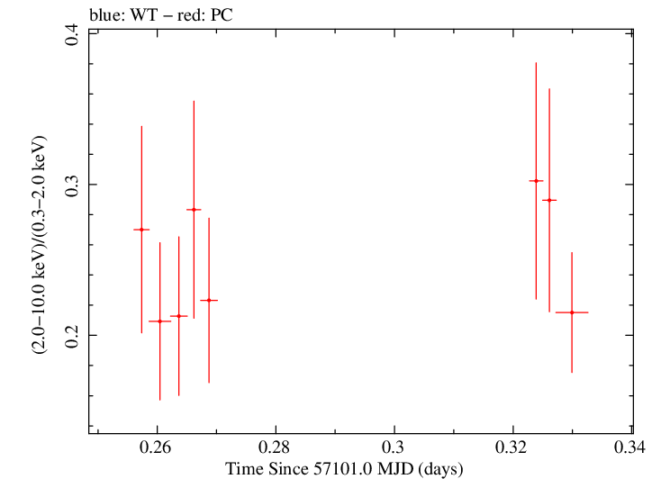 Swift hardness ratio for Observation ID 00040635007