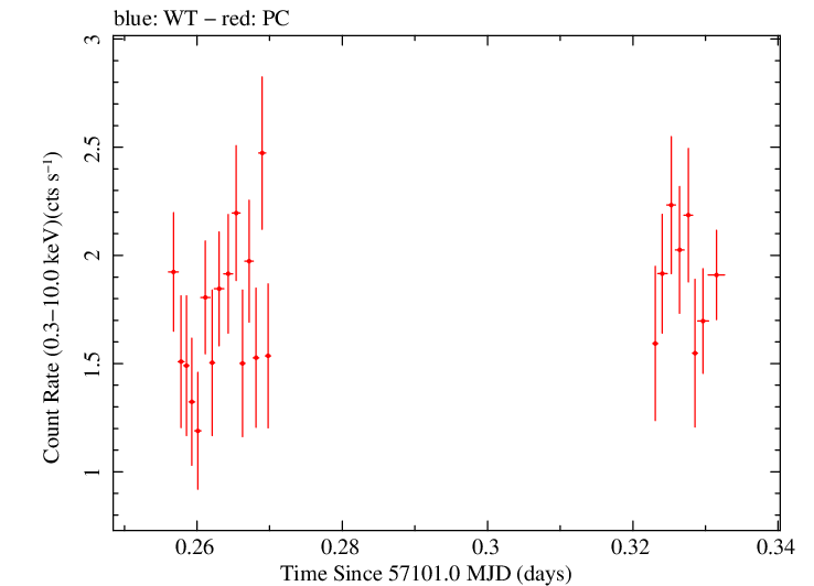 Swift light curve for Observation ID 00040635007