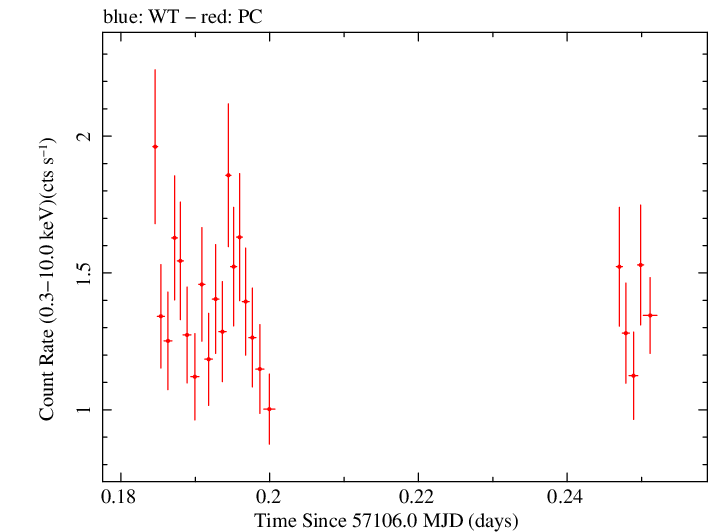 Swift light curve for Observation ID 00040635008