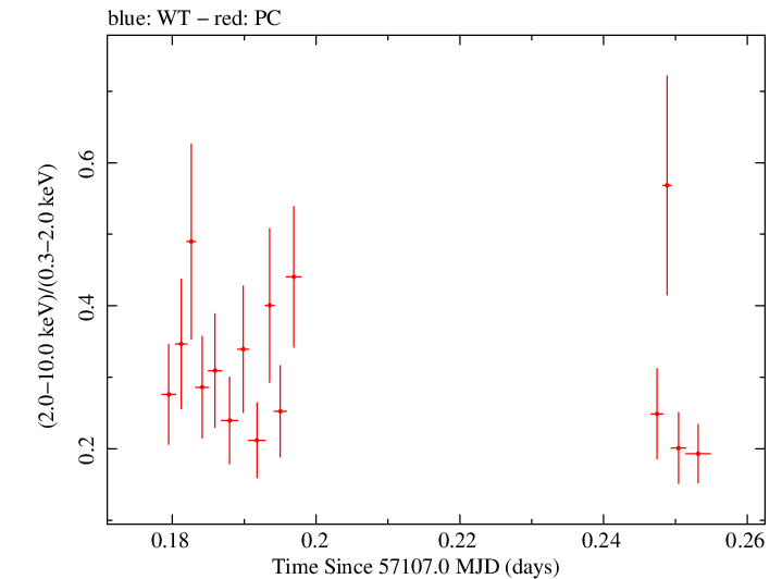 Swift hardness ratio for Observation ID 00040635009