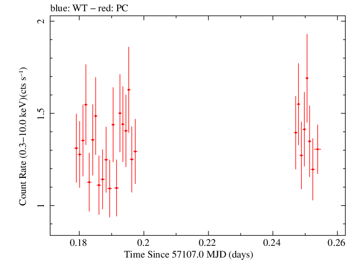 Swift light curve for Observation ID 00040635009
