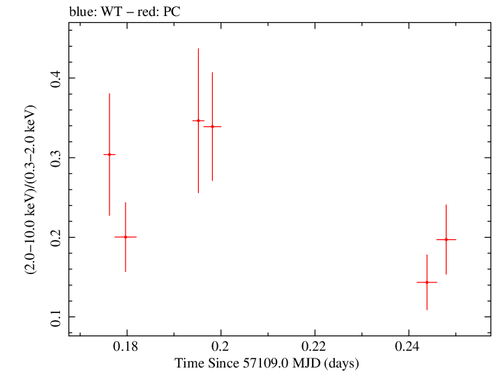 Swift hardness ratio for Observation ID 00040635010