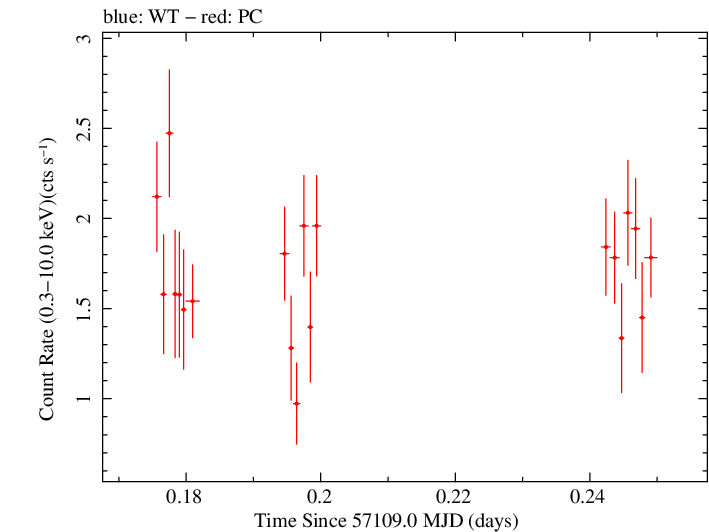 Swift light curve for Observation ID 00040635010