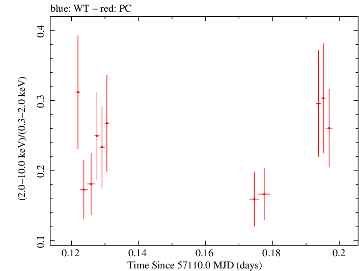Swift hardness ratio for Observation ID 00040635011