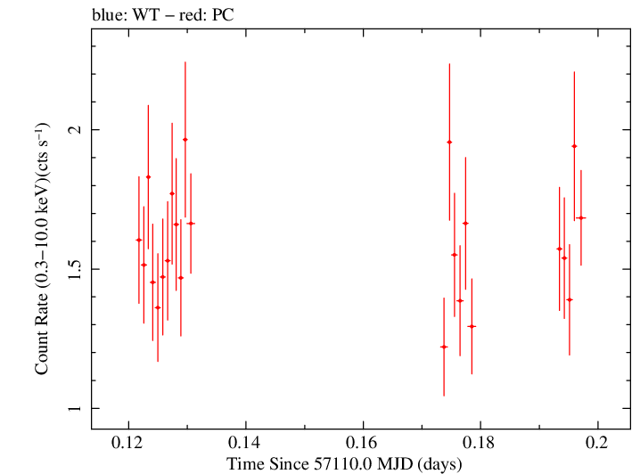 Swift light curve for Observation ID 00040635011