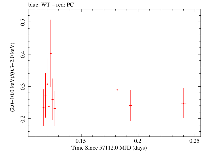Swift hardness ratio for Observation ID 00040635012