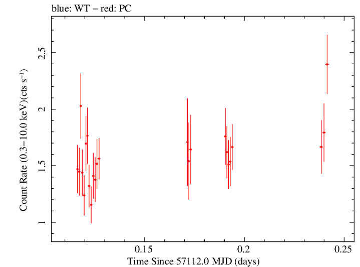 Swift light curve for Observation ID 00040635012