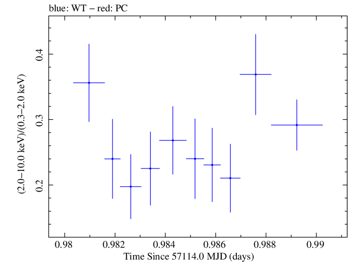 Swift hardness ratio for Observation ID 00040635013
