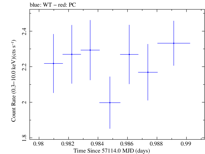 Swift light curve for Observation ID 00040635013