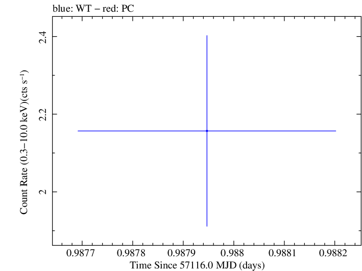 Swift light curve for Observation ID 00040635014