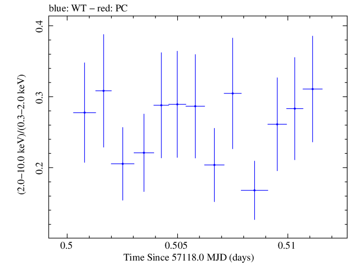 Swift hardness ratio for Observation ID 00040635015