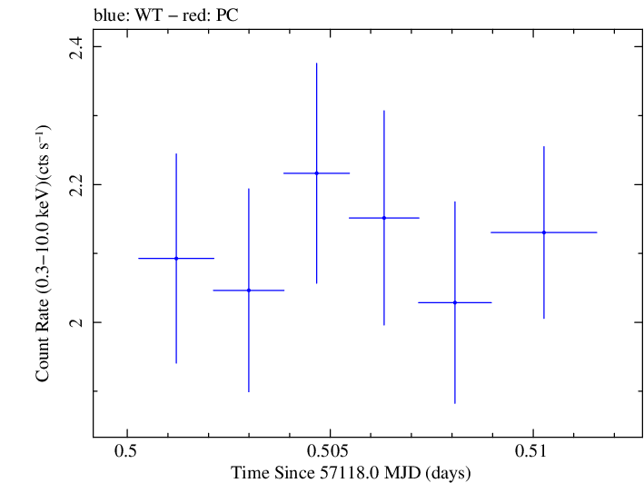Swift light curve for Observation ID 00040635015