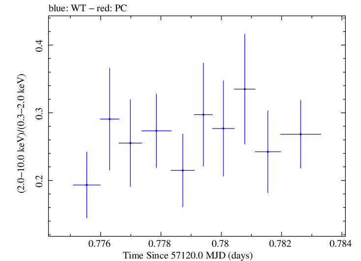 Swift hardness ratio for Observation ID 00040635016